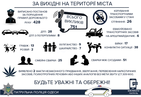 За выходные одесских полицейских вызывали 50 раз из-за ссор с соседями