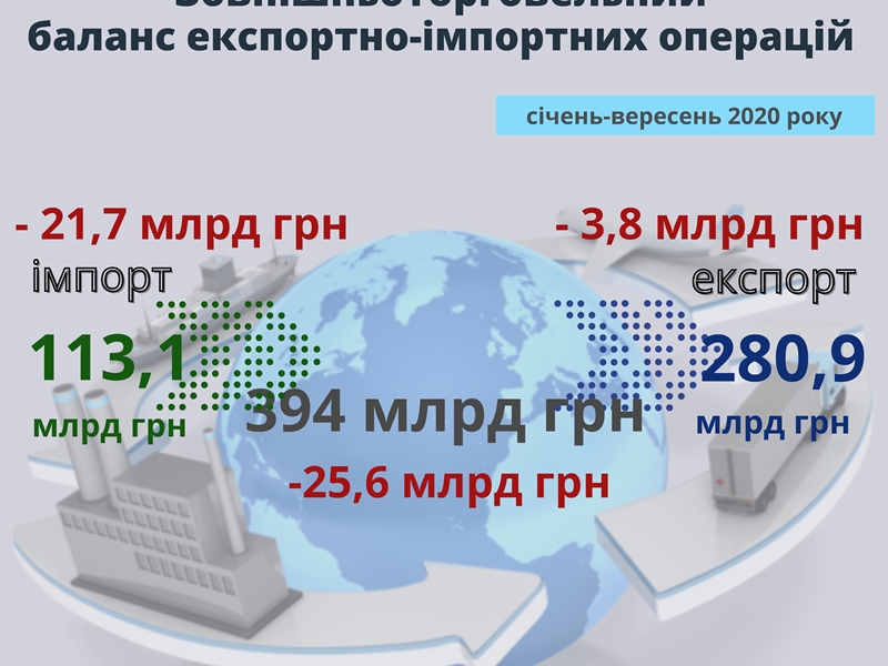 Внешнеэкономический товарооборот Одесской области составил 394 млрд грн