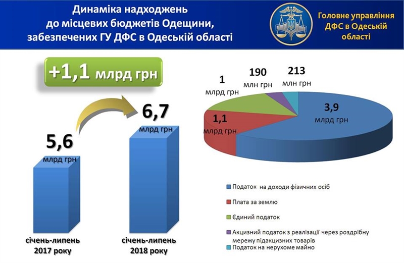 За  семь месяцев местные бюджеты Одесской области получили почти 7 млрд грн