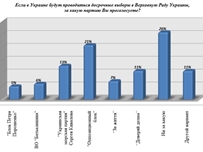 Кому одесситы готовы отдать свои голоса на выборах?