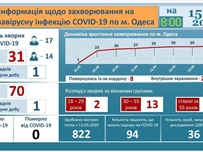 В Одесской области лабораторно подтверждены 70 случаев COVID-19