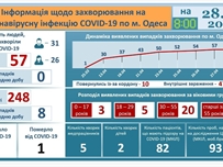 За последние сутки в регионе зарегистрированы 8 новых случаев COVID-19