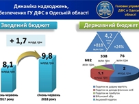 В сводный бюджет Украины собрано 9,8 млрд грн налогов и сборов