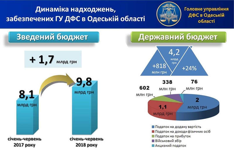 В сводный бюджет Украины собрано 9,8 млрд грн налогов и сборов