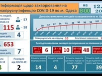 За последние сутки в Одессе зарегистрированы четыре новых случая COVID-19