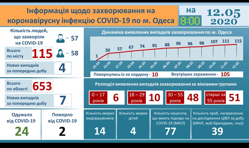 За последние сутки в Одессе зарегистрированы четыре новых случая COVID-19