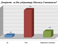 77% одесситов не доверяют губернатору Саакашвили