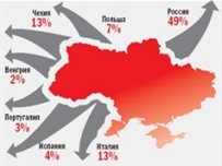 15 % украинцев живет за границей