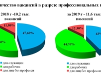 В Одессе уменьшается число безработных