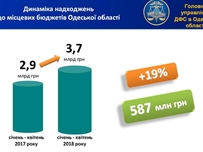 Местные бюджеты Одесской области пополнились почти 3,7 млрд грн за счет налогов и сборов