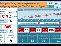 По информации Одесского областного лабораторного центра МОЗ Украины, на утро 22 июня 2020 года в Одесской области лабораторно подтверждены 1305 случаев COVID-19