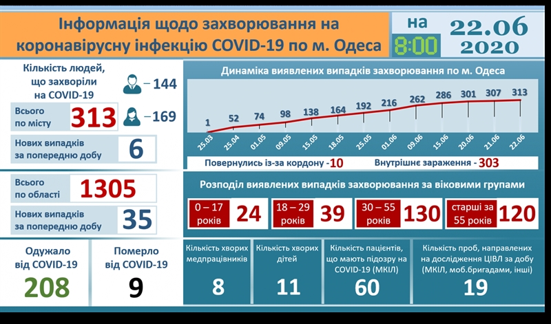 По информации Одесского областного лабораторного центра МОЗ Украины, на утро 22 июня 2020 года в Одесской области лабораторно подтверждены 1305 случаев COVID-19