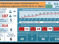 За последние сутки пять одесситов заболели COVID-19 и пятеро выздоровели