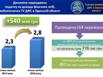 Доходы в Сводный бюджет от Одесской области растут