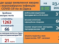 В Одесской области лабораторно подтверждены 167 случаев COVID-19