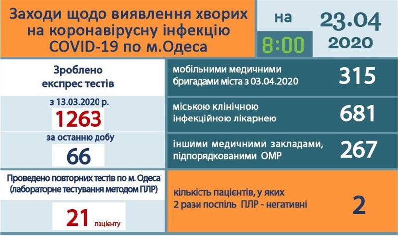 В Одесской области лабораторно подтверждены 167 случаев COVID-19