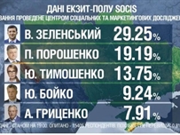 По результатам экзит-поллов во второй тур проходят два кандидата: Владимир Зеленский и Петр Порошенко