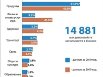 Коммуналка прожигает дыры в карманах украинцев