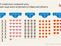 В Одесской области под закон о декоммунизации подпадает более 300 улиц, - Яндекс