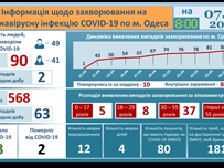 За последние сутки в области зарегистрированы 63 новых случая COVID-19, из них два — у одесситов