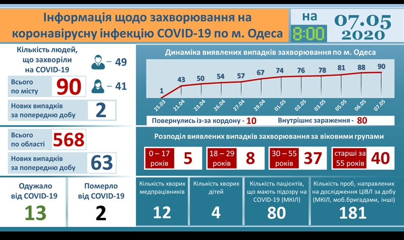 За последние сутки в области зарегистрированы 63 новых случая COVID-19, из них два — у одесситов