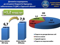 За восемь месяцев местные бюджеты Одесской области получили почти 8 млрд грн