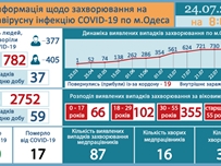 За последние сутки в Одессе 37 новых случаев COVID-19