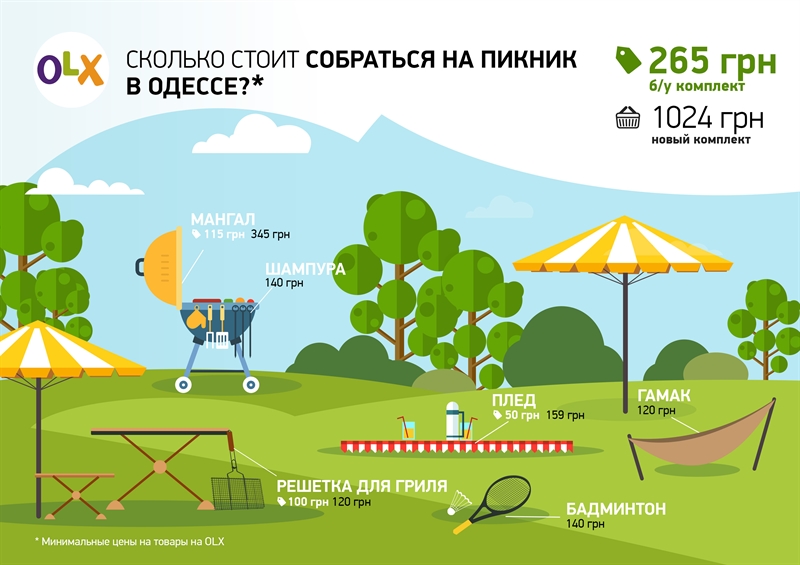  В среднем жители Одесской области потратят от 265 грн на набор для пикника