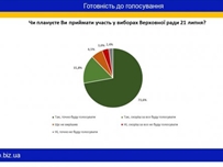 Одесситы знают, за кого будут голосовать на парламентских выборах