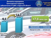 Владельцы иномарок уплатили почти 12 млн грн транспортного налога