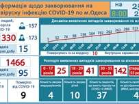 За последние сутки в регионе зарегистрированы 95 новых случаев COVID-19, из них 15 — у одесситов