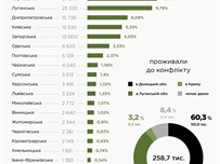 В Одесской области живет более 8,6 тысяч детей-переселенцев