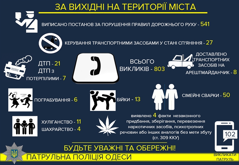 В Одессе за минувшие выходные произошло 28 ДТП