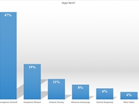 Большинство жителей округа №137 определились за кого хотят голосовать