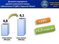 Работодатели Одесской области уплатили более 6,1 млрд грн единого социального взноса