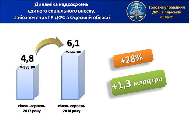 Работодатели Одесской области уплатили более 6,1 млрд грн единого социального взноса