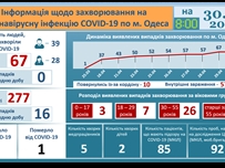 За последние сутки в Одесском регионе зарегистрированы 16 новых случаев COVID-19