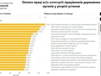 Середня зарплата українських чиновників за рік зросла вдвічі