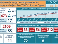 За последние сутки в Одессе 17 новых случаев COVID-19