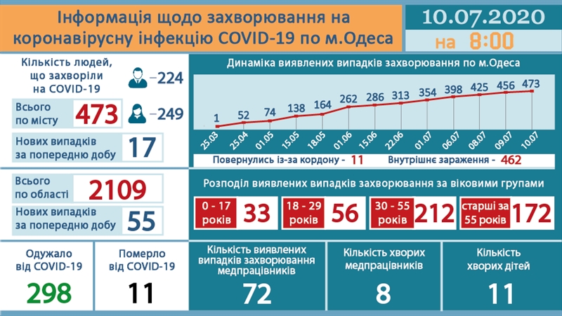 За последние сутки в Одессе 17 новых случаев COVID-19