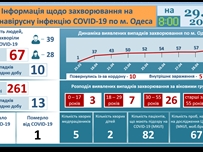 За последние сутки в регионе зарегистрированы 13 новых случаев заболевания COVID-19