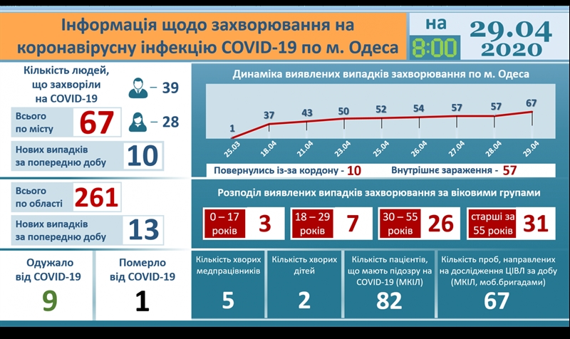За последние сутки в регионе зарегистрированы 13 новых случаев заболевания COVID-19