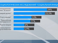 По данным Центра социсследований «Социальная инициатива» в Одесский горсовет проходит 6 политических сил