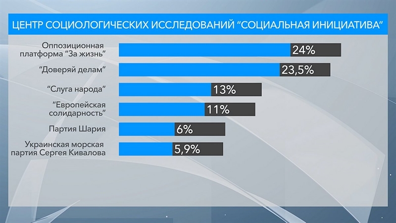 По данным Центра социсследований «Социальная инициатива» в Одесский горсовет проходит 6 политических сил