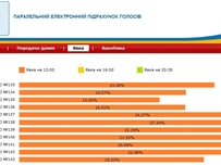 Одесситы показывают рекордную явку в округе Труханова ИНФОГРАФИКА