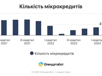 Українці заборгували МФО майже 9 мільярдів гривень