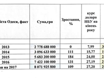 Бюджет Одессы на этот год в пересчете на доллары ниже, чем 4 года назад 