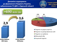 Одесская область внесла в госбюджет почти 3,6 млрд грн налогов и сборов