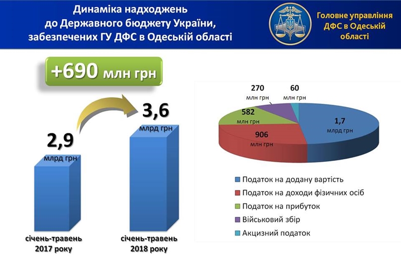 Одесская область внесла в госбюджет почти 3,6 млрд грн налогов и сборов