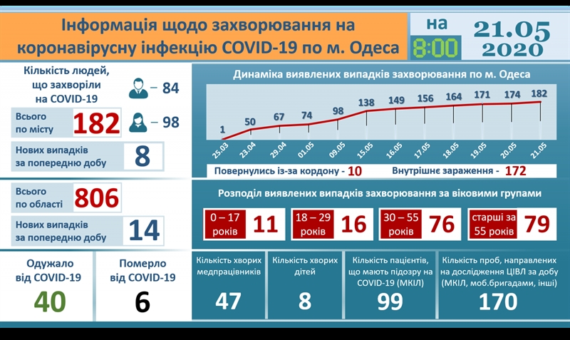 За последние сутки в Одессе зарегистрированы восемь новых случаев COVID-19